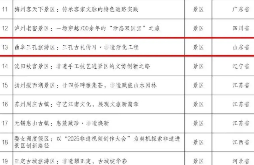 三孔古禮傳習·非遺活化工程”入選2025年非遺進景區“五好”案例